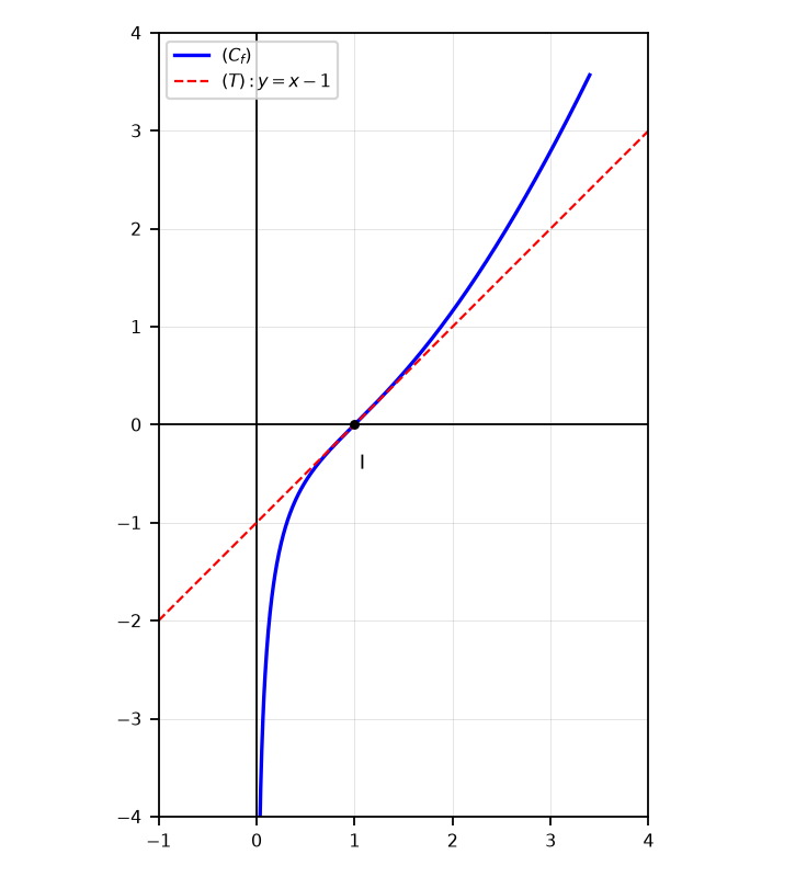 Courbe de f et tangente (T)