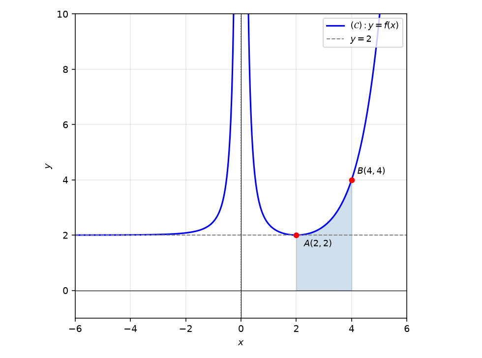 Courbe $(\mathcal{C})$