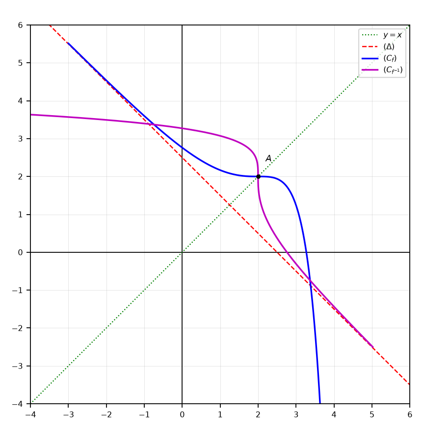 Courbes $(C)$, $(\Delta)$ et $(C_{f^{-1}})$