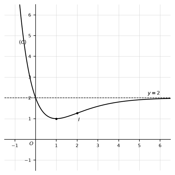 Courbe $(C)$