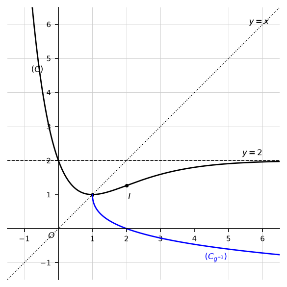 Courbes $(C)$ et $(C_{g^{-1}})$