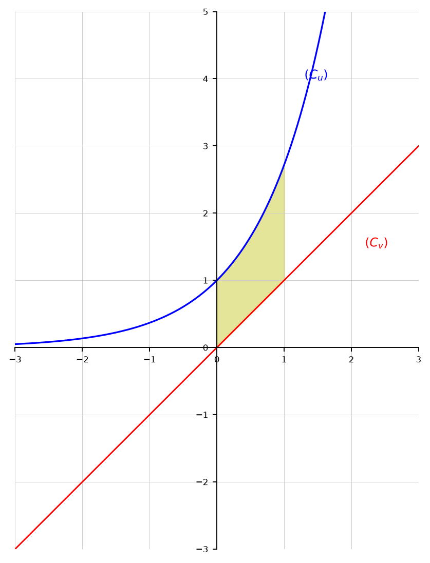 Courbes $(C_u)$ et $(C_v)$ (la partie colorée correspond à la question 3)