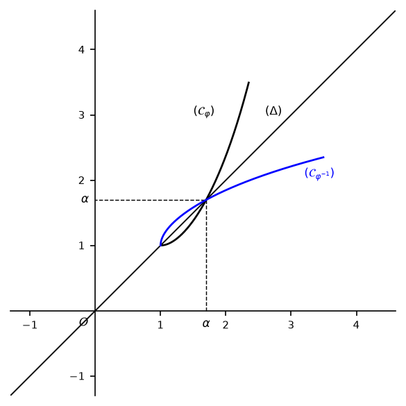 Courbes de φ et de φ⁻¹
