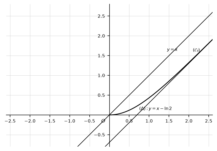 Courbe de f sur \[0,+∞\[, droites y=x et (Δ)