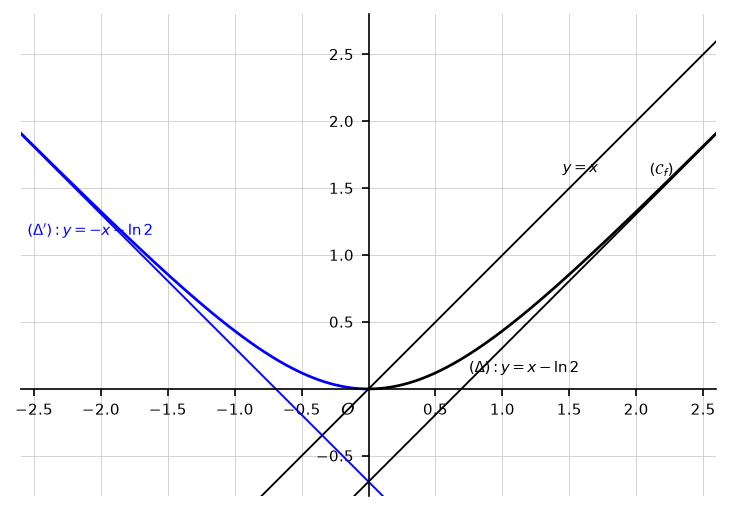 Courbe complète de f avec (Δ) et (Δ')